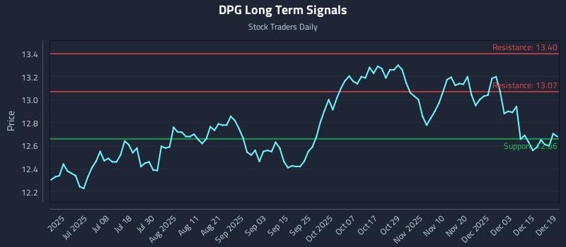 DPG Long Term Analysis for December 19 2025 DPG Long Term Analysis for December 19 2025