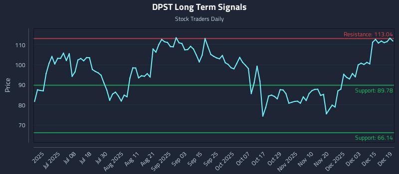 DPST Long Term Analysis for December 19 2025
