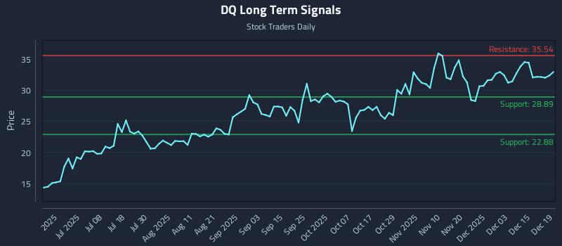 DQ Long Term Analysis for December 19 2025