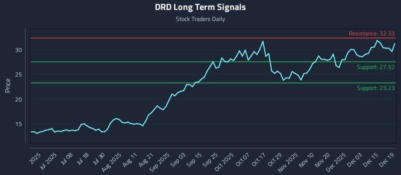 DRD Long Term Analysis for December 19 2025 DRD Long Term Analysis for December 19 2025