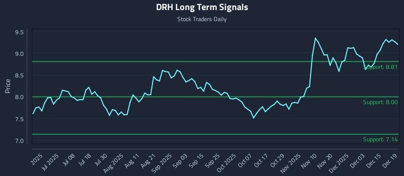 DRH Long Term Analysis for December 19 2025 DRH Long Term Analysis for December 19 2025