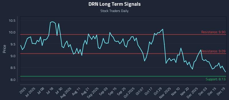 DRN Long Term Analysis for December 19 2025
