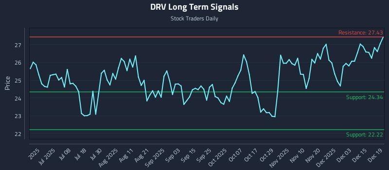 DRV Long Term Analysis for December 19 2025