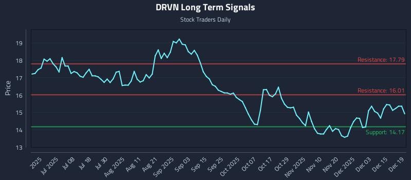 DRVN Long Term Analysis for December 19 2025