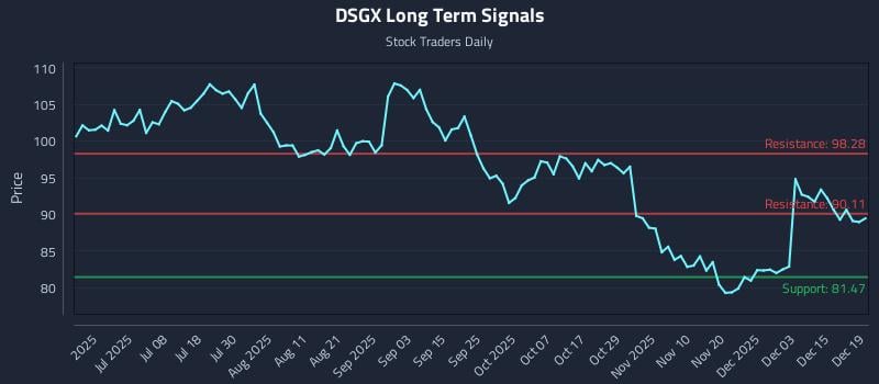 DSGX Long Term Analysis for December 19 2025