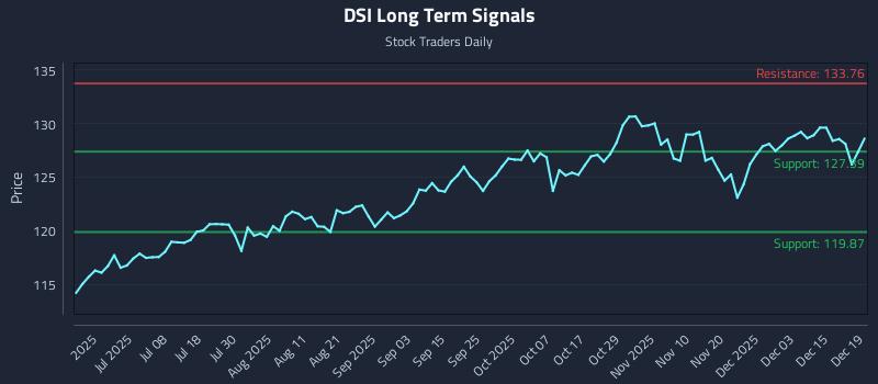 DSI Long Term Analysis for December 19 2025