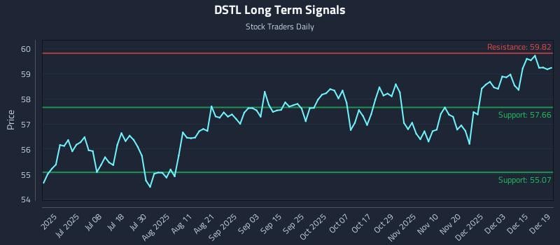 DSTL Long Term Analysis for December 20 2025 DSTL Long Term Analysis for December 20 2025