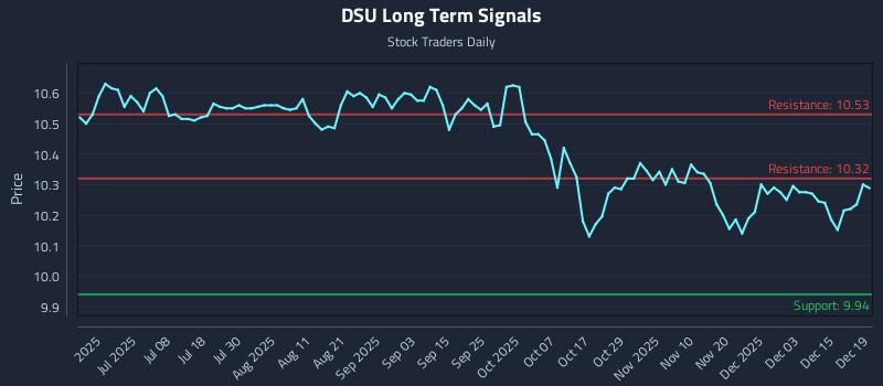 DSU Long Term Analysis for December 20 2025 DSU Long Term Analysis for December 20 2025