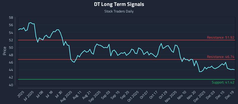 DT Long Term Analysis for December 20 2025