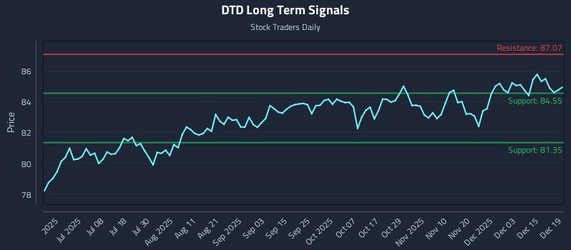 DTD Long Term Analysis for December 20 2025