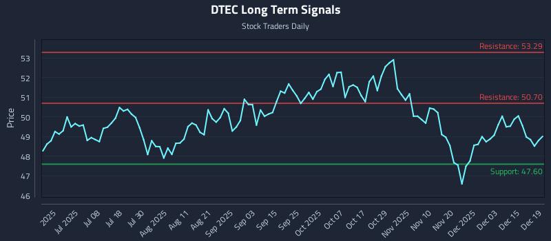 DTEC Long Term Analysis for December 20 2025 DTEC Long Term Analysis for December 20 2025