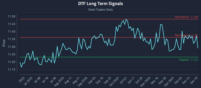 DTF Long Term Analysis for December 20 2025 DTF Long Term Analysis for December 20 2025