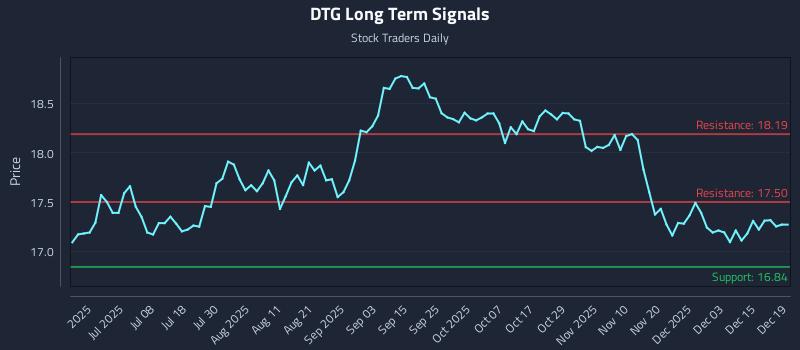 DTG Long Term Analysis for December 20 2025