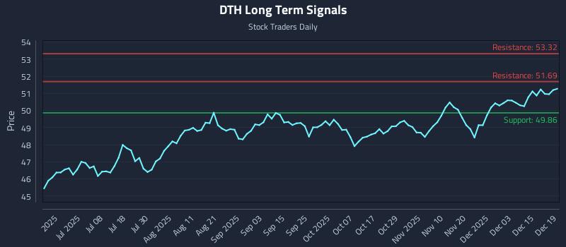 DTH Long Term Analysis for December 20 2025 DTH Long Term Analysis for December 20 2025