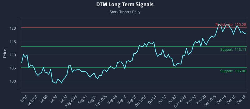 DTM Long Term Analysis for December 20 2025