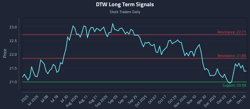 DTW Long Term Analysis for December 20 2025