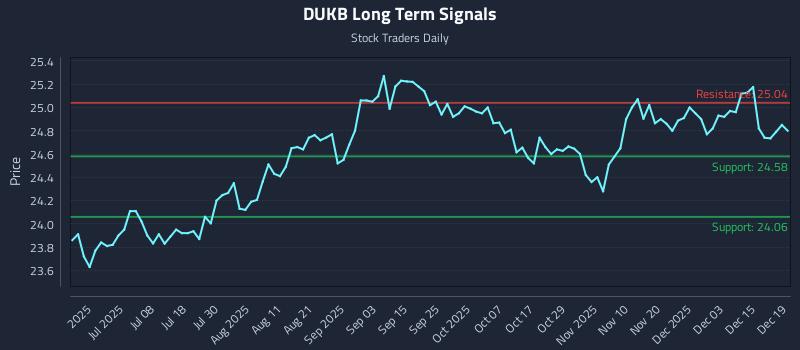 DUKB Long Term Analysis for December 20 2025