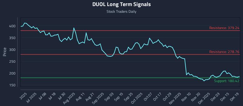 DUOL Long Term Analysis for December 20 2025