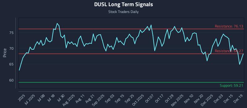 DUSL Long Term Analysis for December 20 2025
