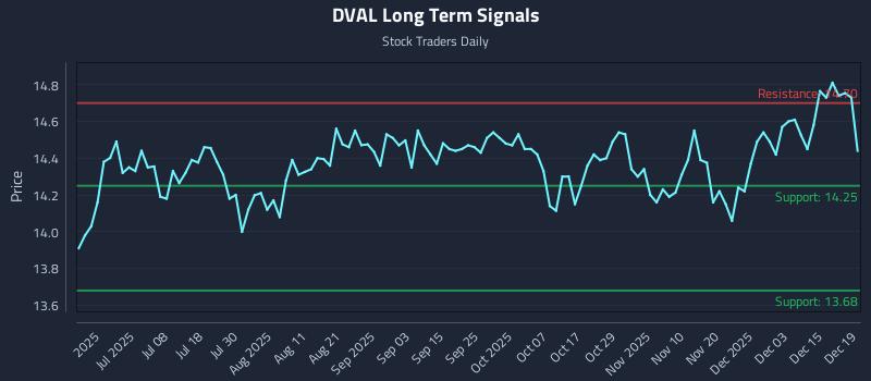 DVAL Long Term Analysis for December 20 2025