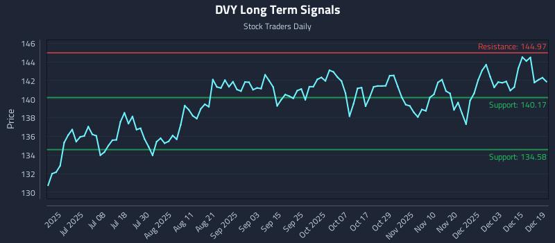DVY Long Term Analysis for December 20 2025
