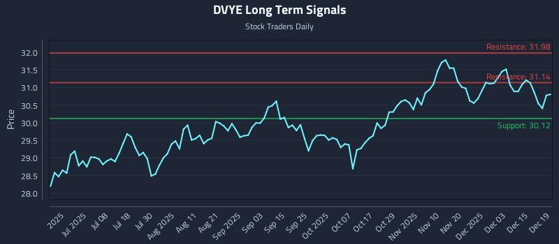 DVYE Long Term Analysis for December 20 2025