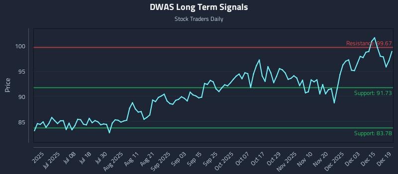 DWAS Long Term Analysis for December 20 2025 DWAS Long Term Analysis for December 20 2025