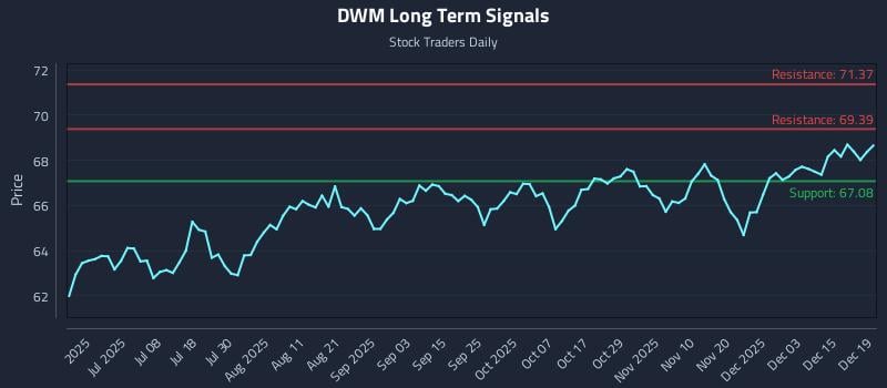 DWM Long Term Analysis for December 20 2025