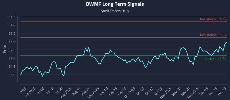 DWMF Long Term Analysis for December 20 2025 DWMF Long Term Analysis for December 20 2025