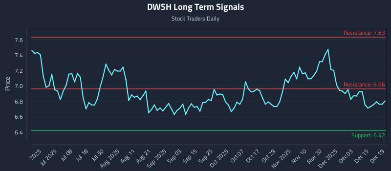 DWSH Long Term Analysis for December 20 2025 DWSH Long Term Analysis for December 20 2025