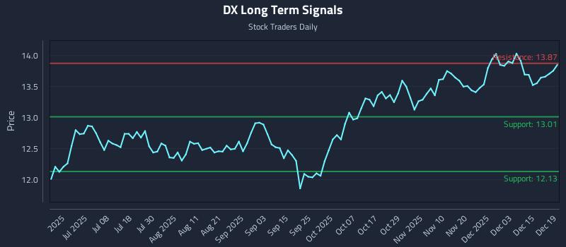 DX Long Term Analysis for December 20 2025