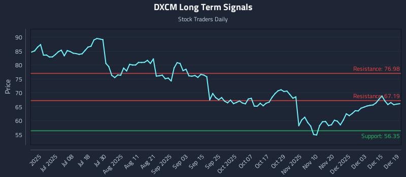 DXCM Long Term Analysis for December 20 2025