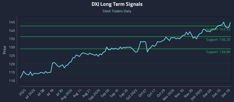 DXJ Long Term Analysis for December 20 2025