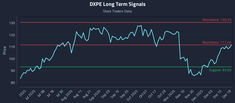 DXPE Long Term Analysis for December 20 2025