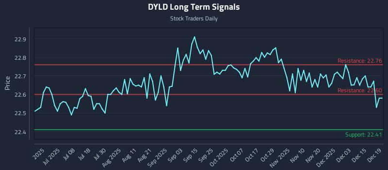 DYLD Long Term Analysis for December 20 2025