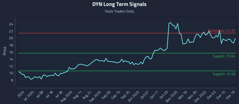 DYN Long Term Analysis for December 20 2025