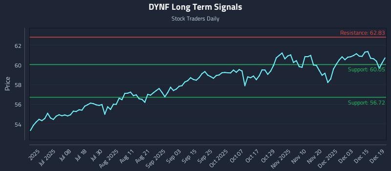 DYNF Long Term Analysis for December 20 2025