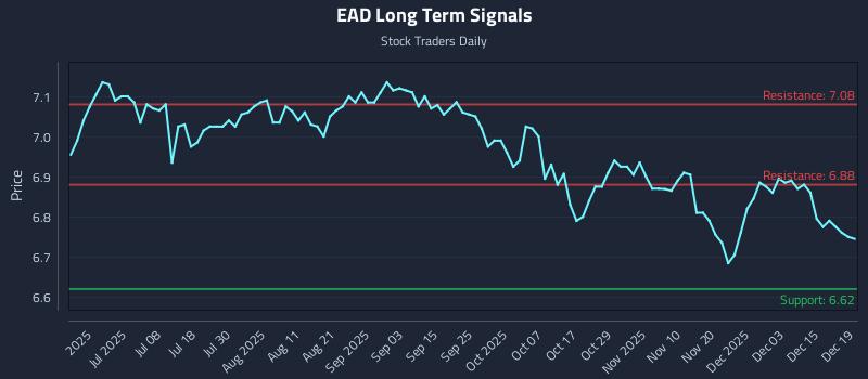 EAD Long Term Analysis for December 20 2025