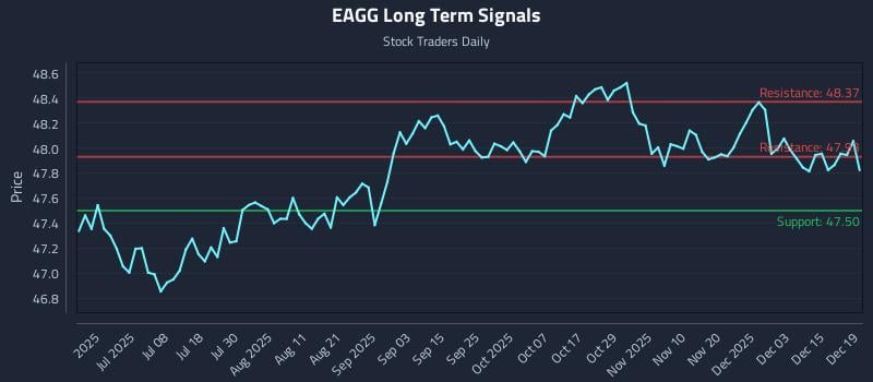 EAGG Long Term Analysis for December 20 2025