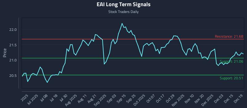 EAI Long Term Analysis for December 20 2025