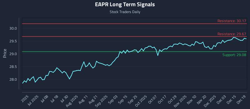 EAPR Long Term Analysis for December 20 2025 EAPR Long Term Analysis for December 20 2025