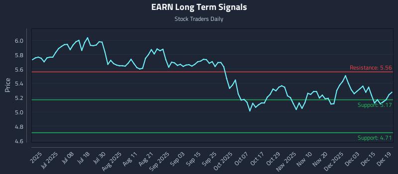 EARN Long Term Analysis for December 20 2025