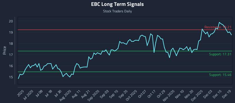 EBC Long Term Analysis for December 20 2025 EBC Long Term Analysis for December 20 2025
