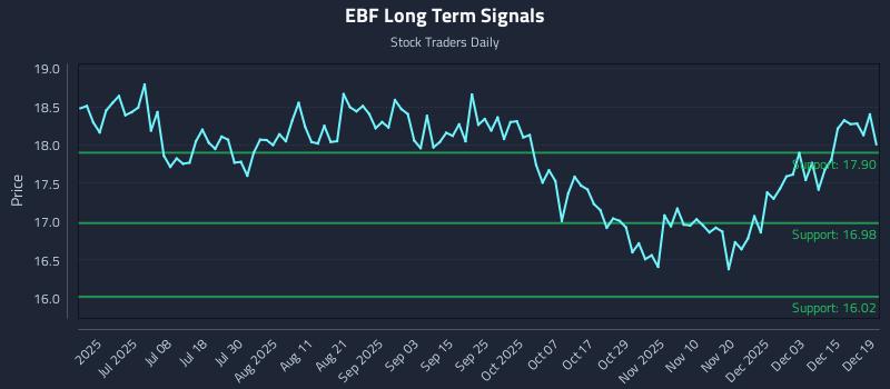 EBF Long Term Analysis for December 20 2025