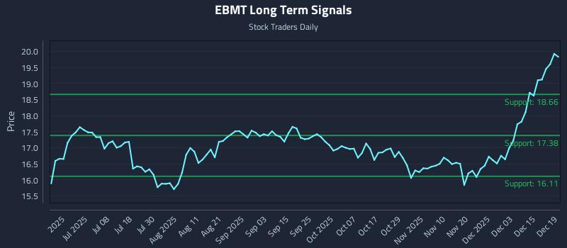 EBMT Long Term Analysis for December 20 2025