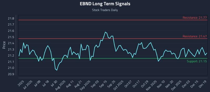 EBND Long Term Analysis for December 20 2025