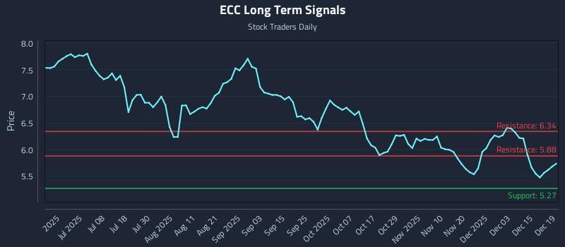 ECC Long Term Analysis for December 20 2025