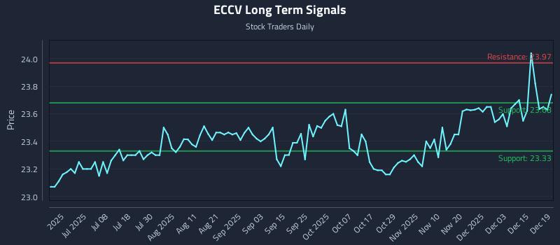 ECCV Long Term Analysis for December 20 2025