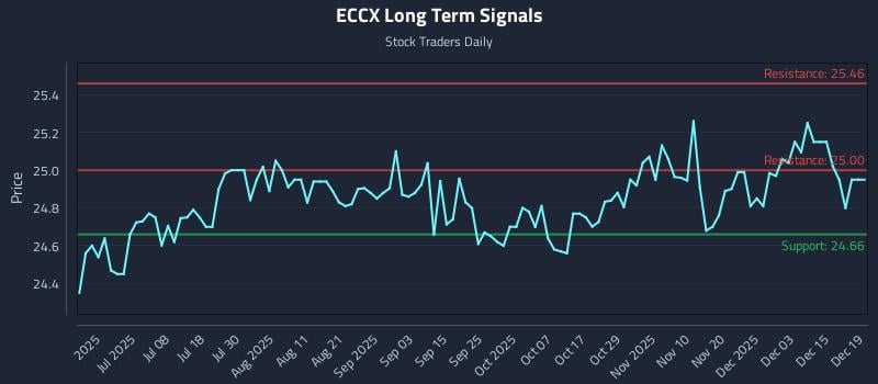 ECCX Long Term Analysis for December 20 2025