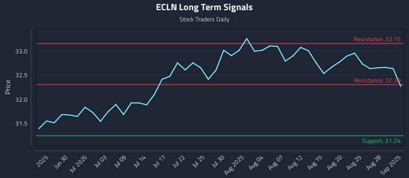 ECLN Long Term Analysis for December 20 2025